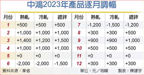 中鴻目標價2023|鋼市回溫 中鴻調漲盤價